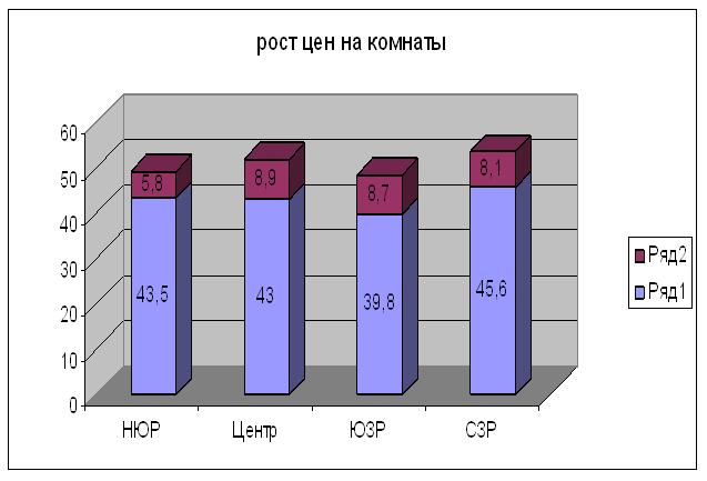 Цены на комнаты в Чебоксарах. Сентябрь 2012